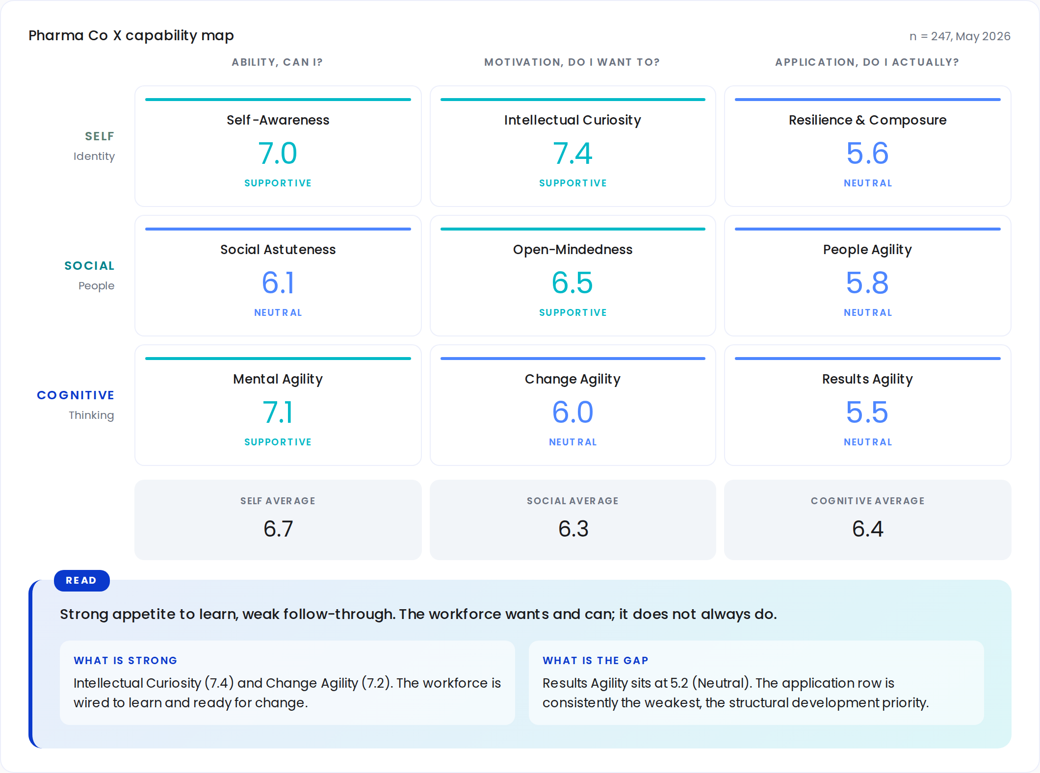 Workforce Dashboard preview showing 9-facet capability map